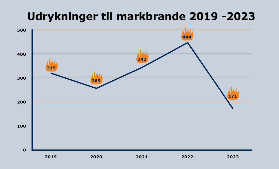 Graf over udrykninger til markbrande i 2019 -2023.