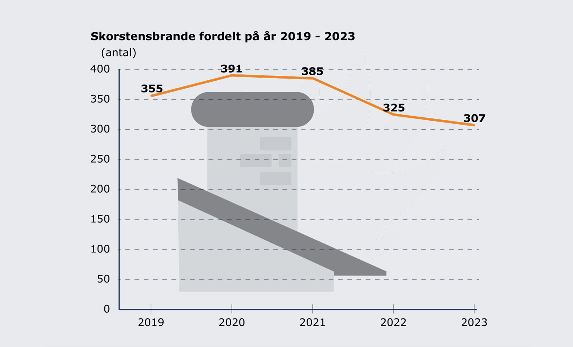 Graf skorstensbrande fordelt på år