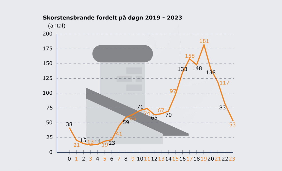 Graf skorstensbrande fordelt på døgn