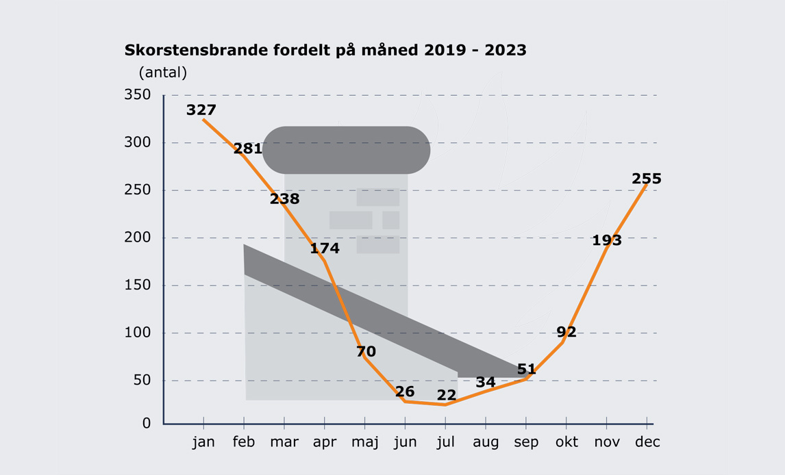 Graf skorstensbrande fordelt på måned