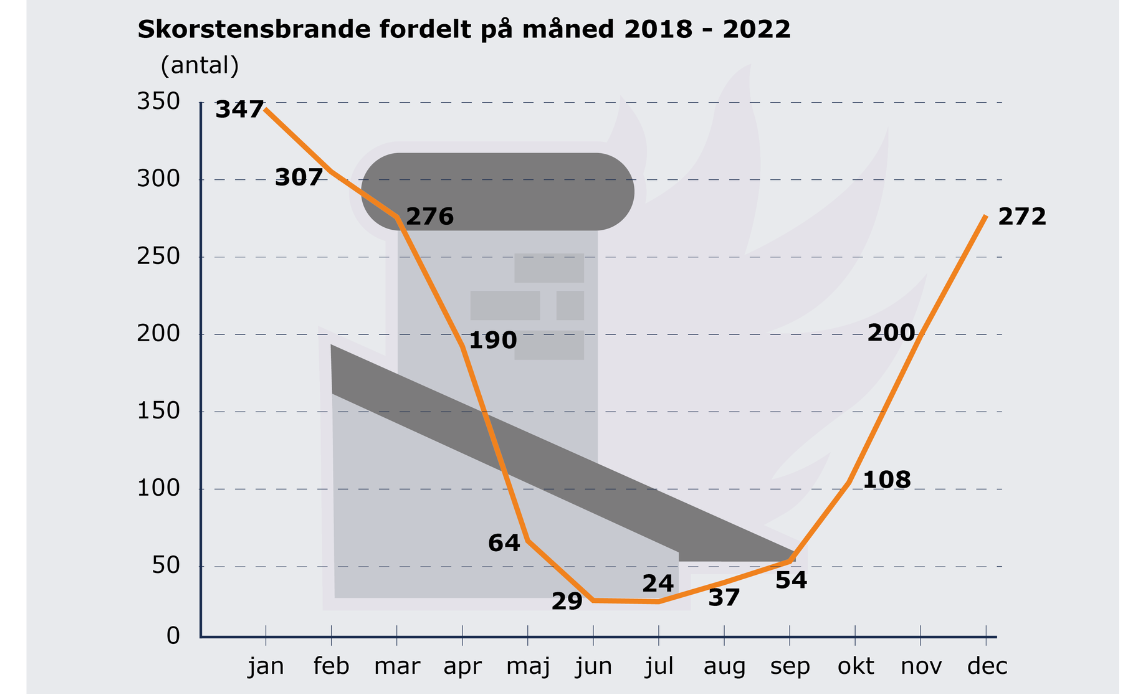 Udrykninger til skorstensbrande pr. måned 2018-2022.