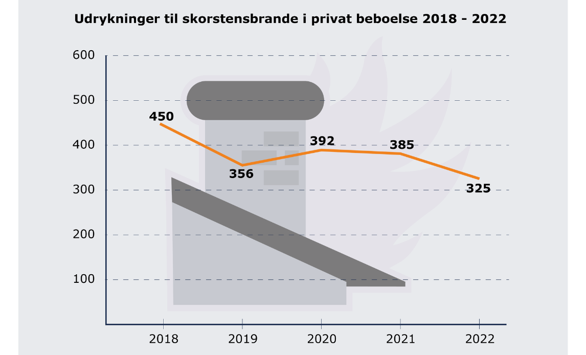 Udrykninger til skorstensbrande 2018-2022.