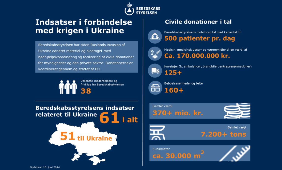 Grafik over Beredskabsstyrelsens indsatser relateret til Ukraine.