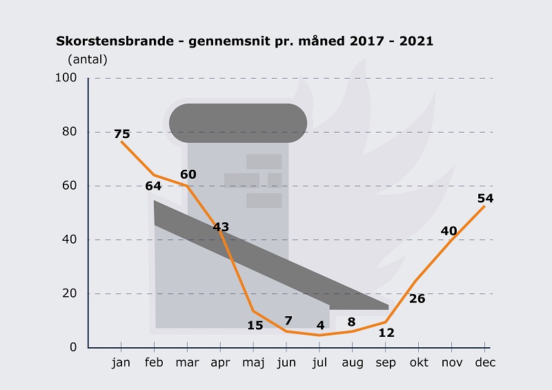 Antal skorstensbrande pr. måned i perioden 2017 til 2021.