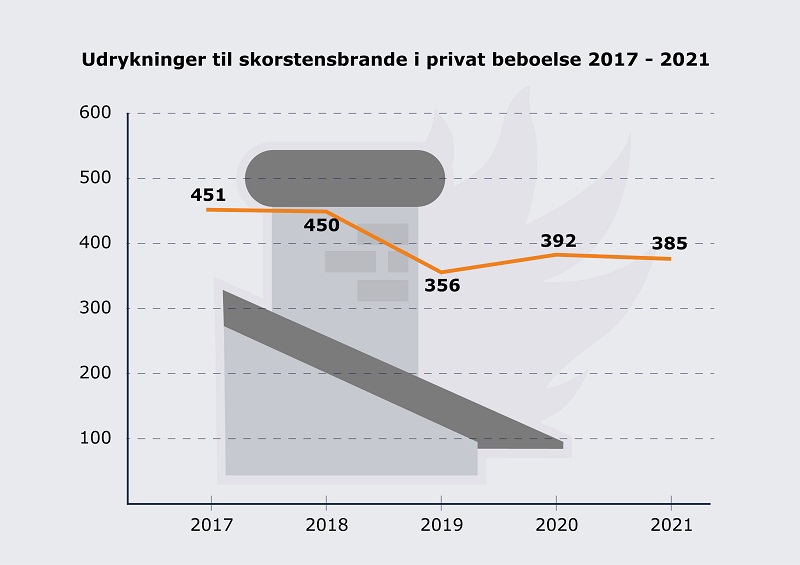 Antal udrykninger til skorstensbrande i perioden 2017 til 2021.